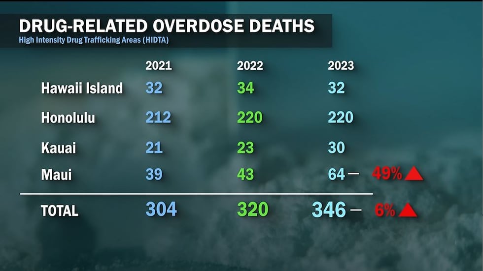 Hawaii drug-related overdose deaths