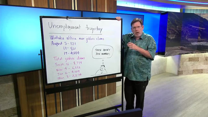 Before the fires, Maui new jobless claims rarely rose as high as 150. There were 121...